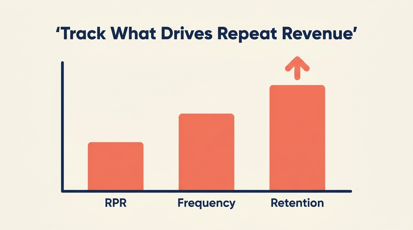 Measurement framework showing repeat purchase rate, cohort retention curves, and email/SMS campaign metrics