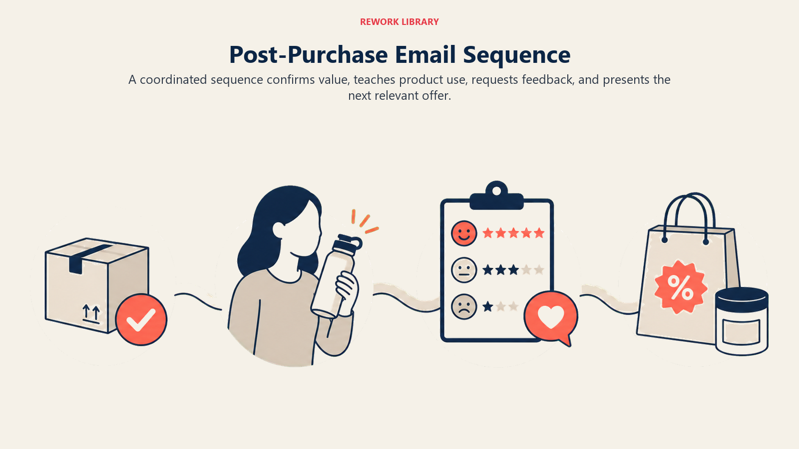 Post-Purchase Email Sequence, illustrated with post-purchase message sequence.