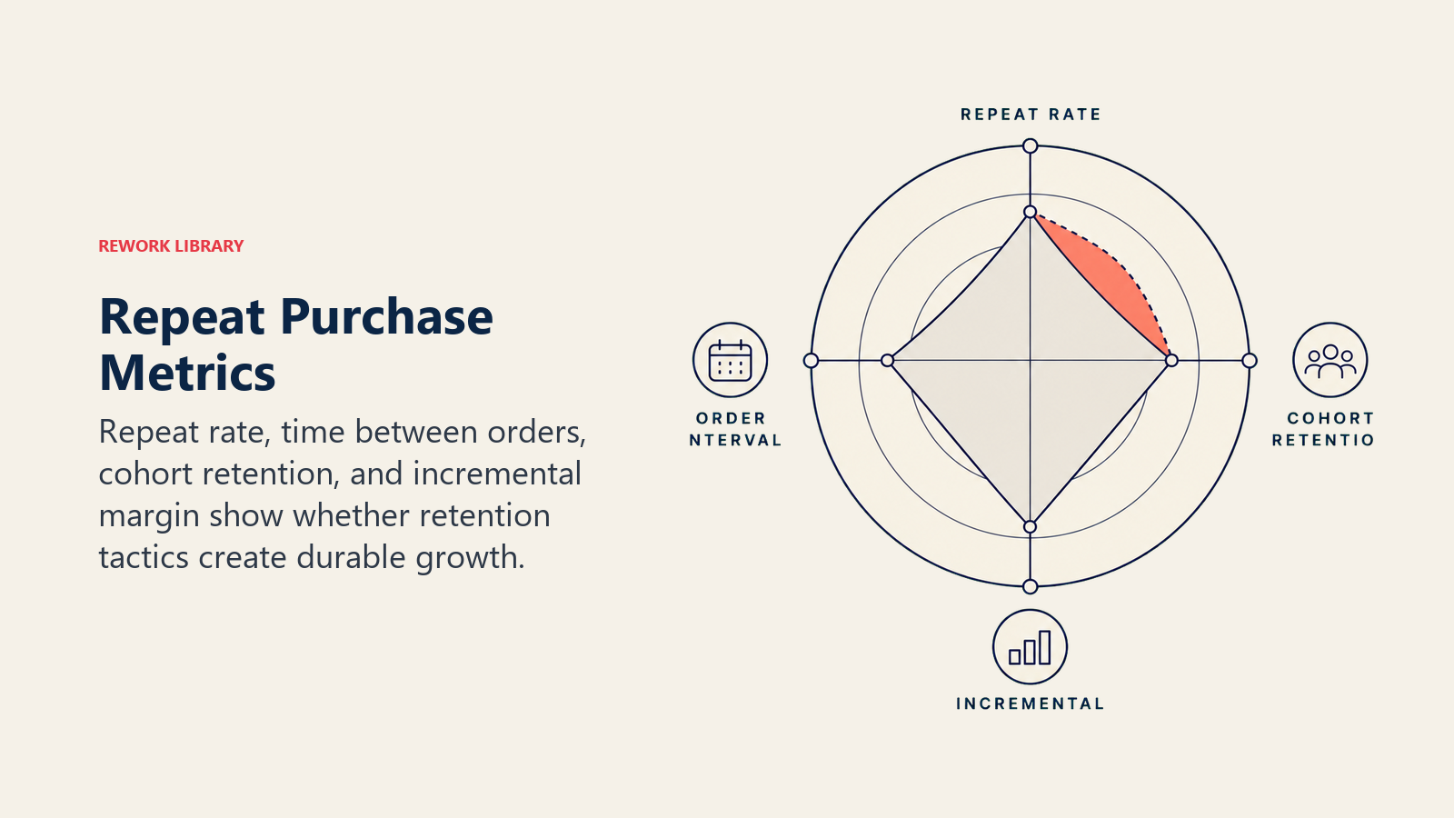 Repeat Purchase Metrics, illustrated with repeat revenue radar.