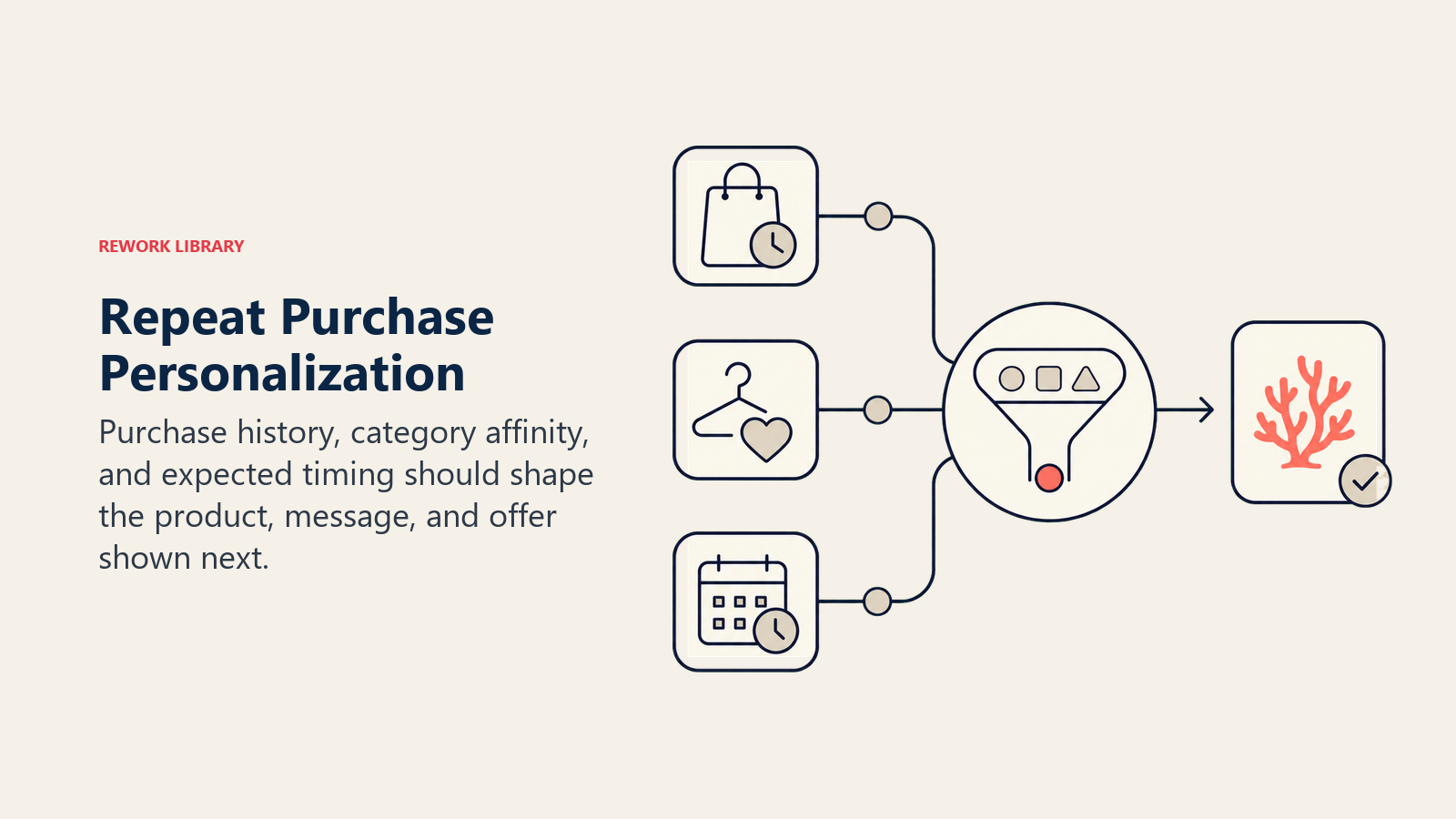 Repeat Purchase Personalization, illustrated with personalization sorter.
