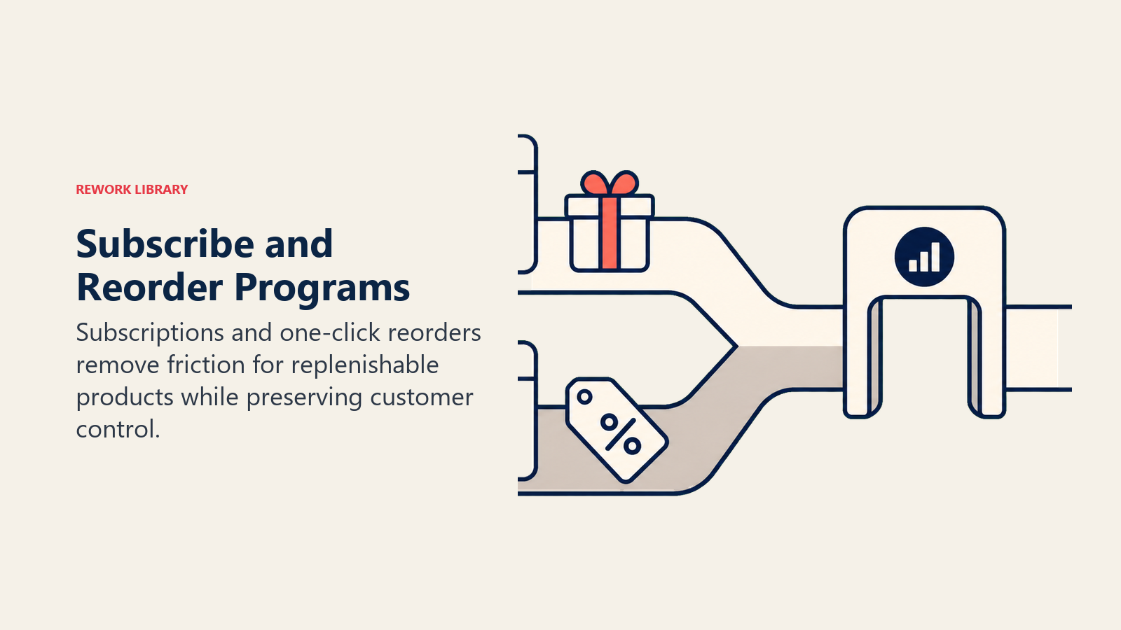Subscribe and Reorder Programs, illustrated with replenishment carousel.