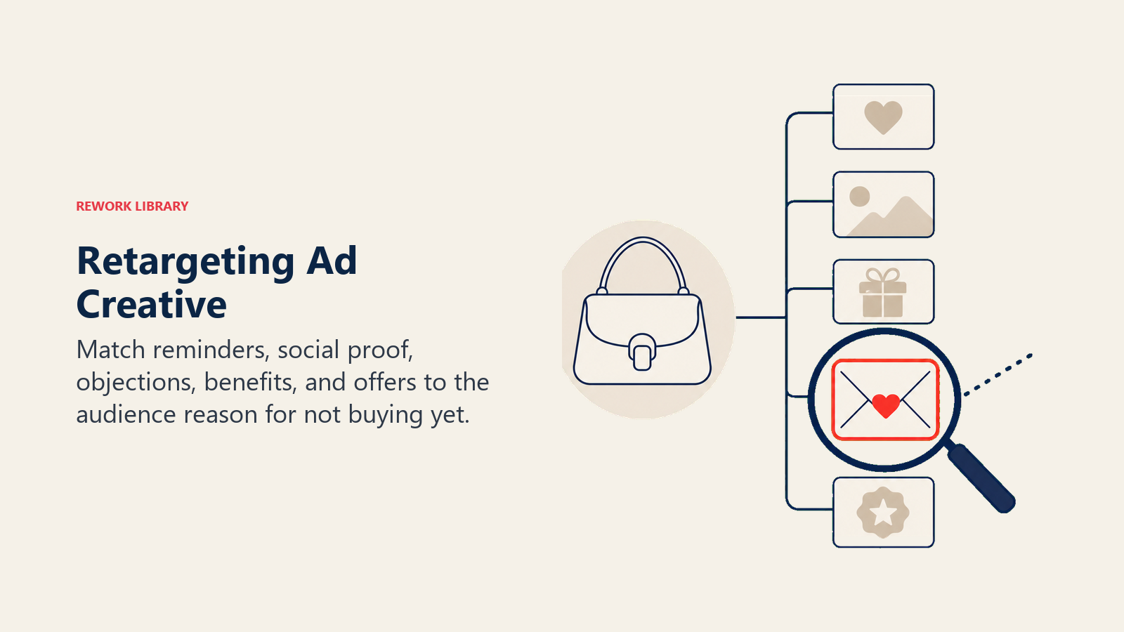 Retargeting Ad Creative illustrated as a creative workbench pairs one product with several distinct message artifacts, and a lens selects the best fit for a visitor token