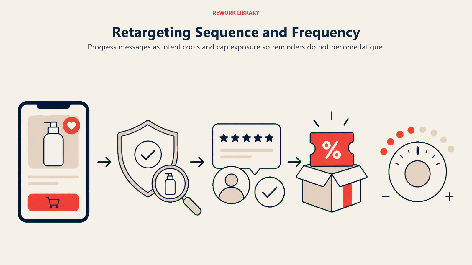Retargeting Sequence and Frequency illustrated as a wide timed sequence advances from product reminder to proof, reassurance, and offer while a frequency dial limits repeats