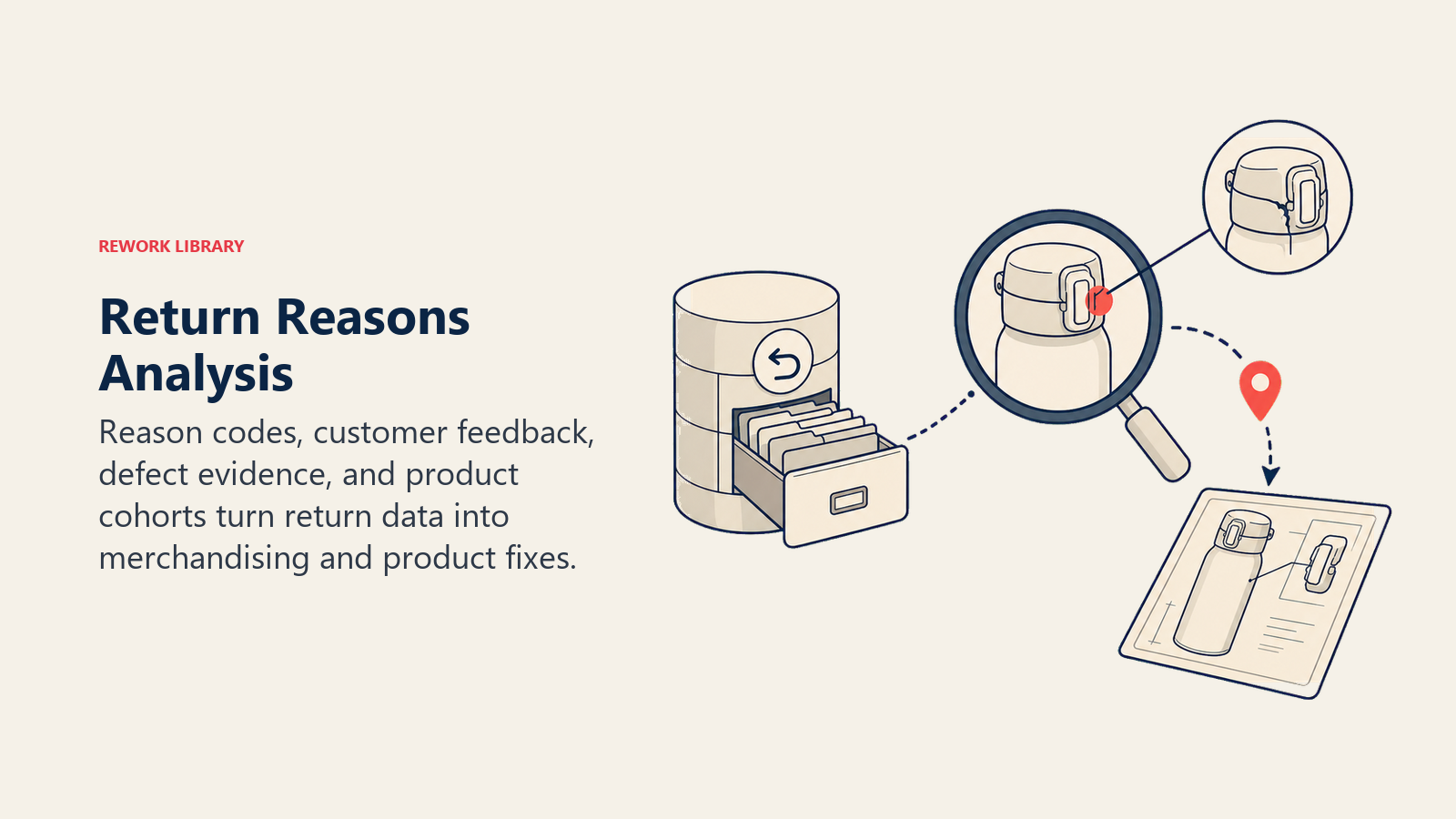 Return Reasons Analysis shown as return reason diagnostic loop in a Rework Library editorial illustration