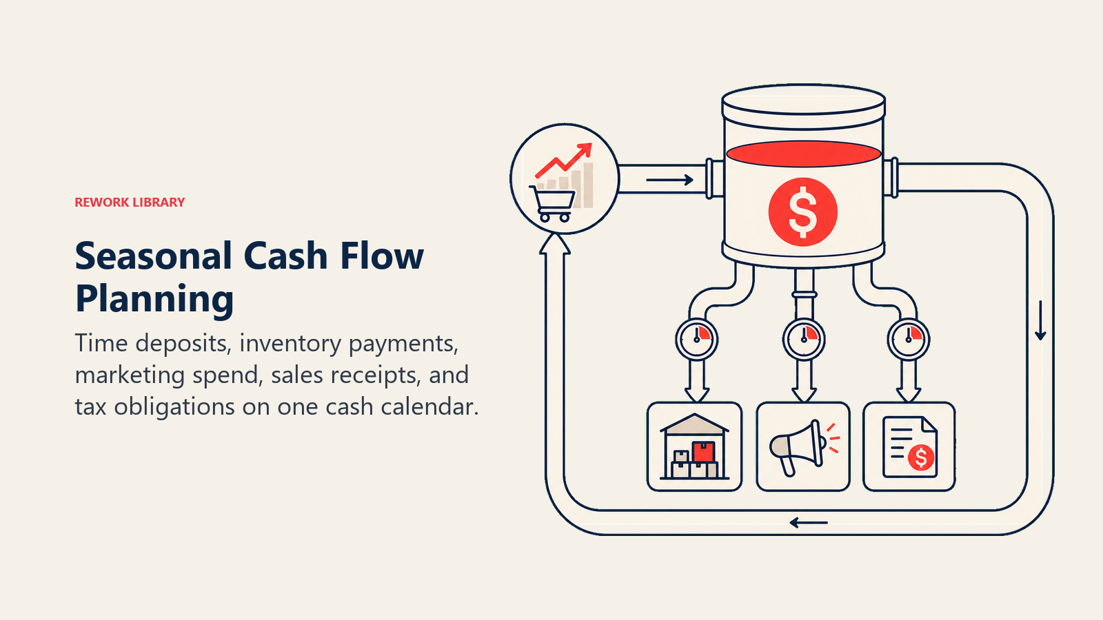 Seasonal Cash Flow Planning illustrated as a cash reservoir feeds timed channels for inventory, marketing, and obligations before returning through a larger sales inflow
