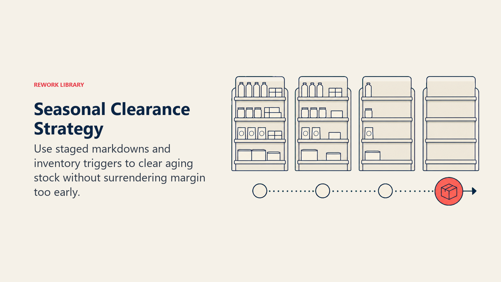 Seasonal Clearance Strategy illustrated as a descending set of product shelves empties in controlled stages while one coral inventory trigger moves forward
