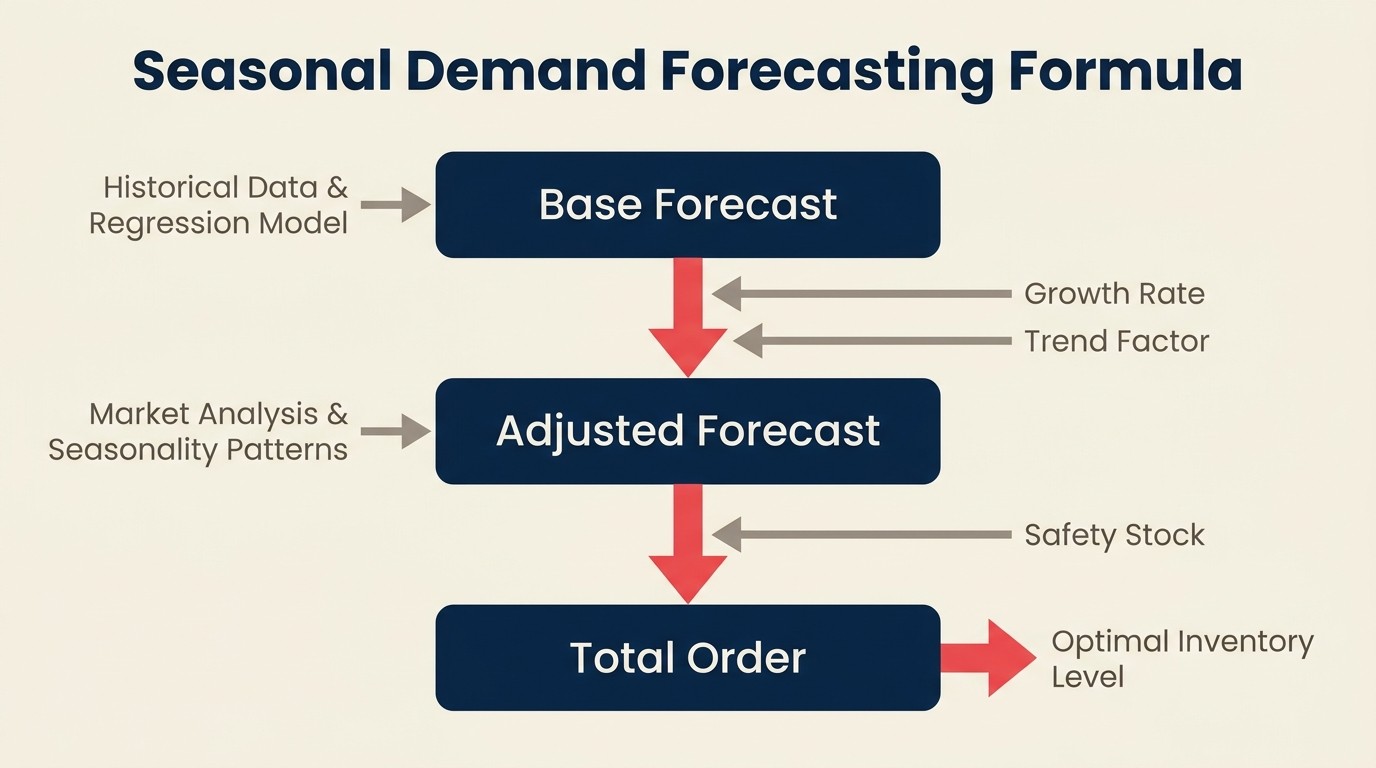 Seasonal demand forecasting formula combining historical sales growth rate and safety stock