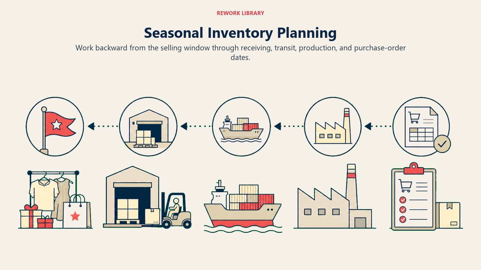 Seasonal Inventory Planning illustrated as a wide backward-planning timeline runs from a coral peak-sale flag to receiving dock, ship, factory, and purchase order artifacts
