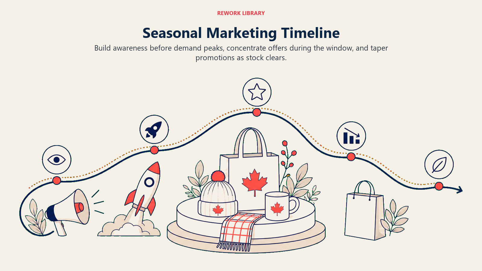 Seasonal Marketing Timeline illustrated as a wide campaign wave moves through awareness, launch, peak, and taper zones around one seasonal product display
