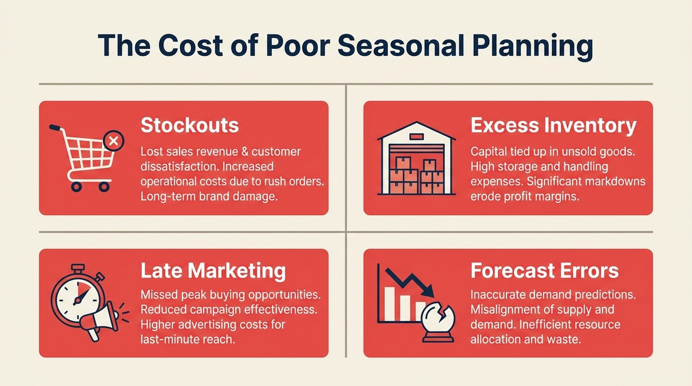 Risks of poor seasonal planning including stockouts lost sales and excess clearance inventory