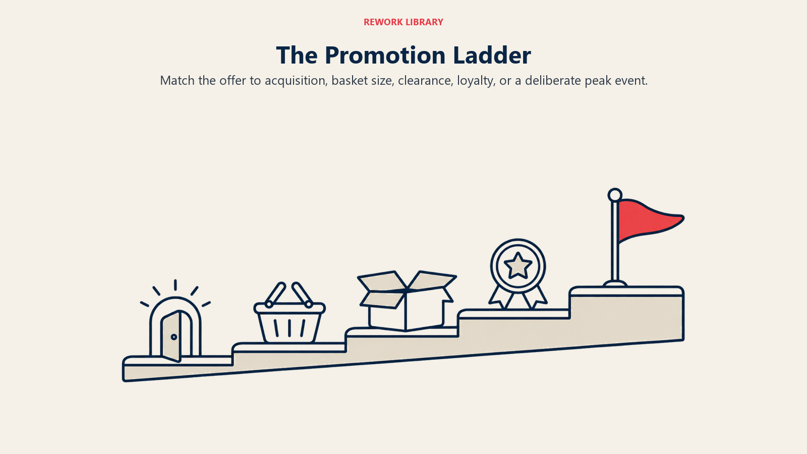 The Promotion Ladder illustrated by five-rung promotional ladder.