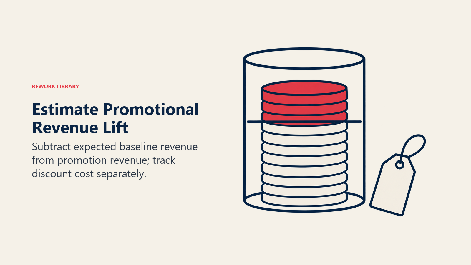 Estimate Promotional Revenue Lift illustrated by revenue vessel with baseline marker.
