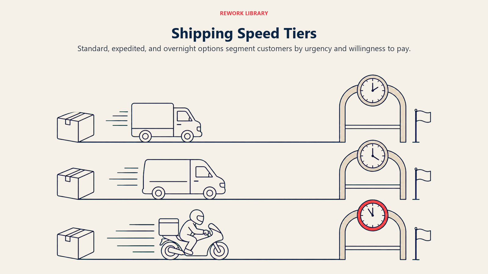 Shipping Speed Tiers, illustrated as a wide three-lane delivery race with standard, expedited, and overnight parcels reaching different promised time gates
