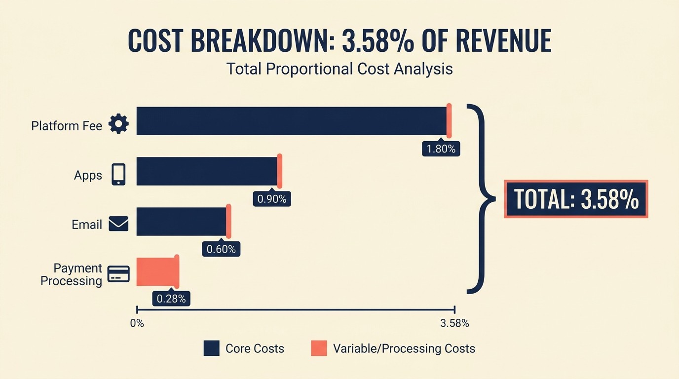Shopify cost structure breakdown across plans, apps, transaction fees, and payment processing to optimize total ROI