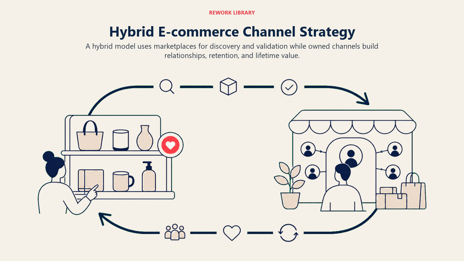 Hybrid E-commerce Channel Strategy: a wide loop linking a marketplace discovery shelf to an owned storefront relationship hub, with product validation flowing one way and repeat-customer value returning the other