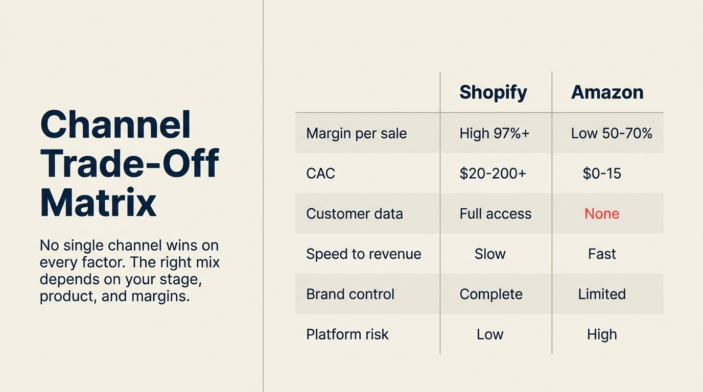 Side-by-side trade-off matrix comparing Shopify and Amazon on margin, CAC, brand control, and platform risk
