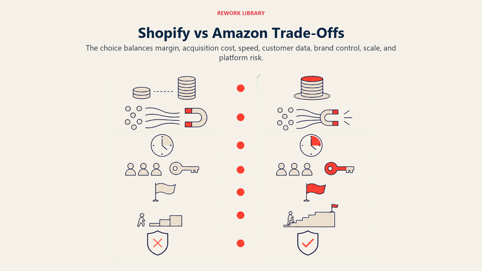Shopify vs Amazon Trade-Offs: a wide two-column comparison field with seven large symbolic pairs: margin stack, traffic magnet, clock, customer key, brand flag, scale ladder, and risk shield. use symbols only, no text