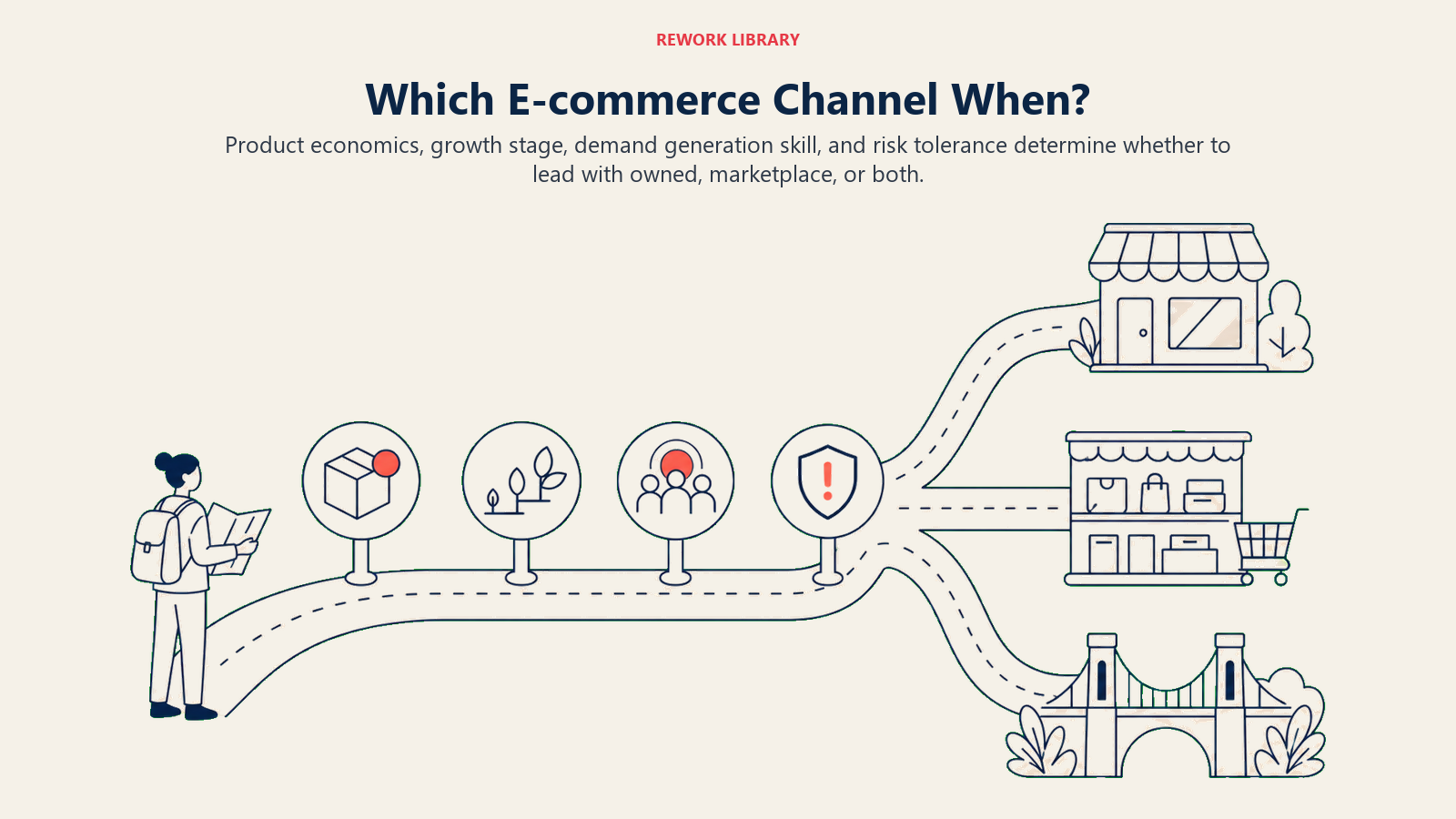 Which E-commerce Channel When?: a wide decision route splitting into owned storefront, marketplace shelf, and hybrid bridge destinations, guided by four large symbolic checkpoints for product, stage, demand, and risk