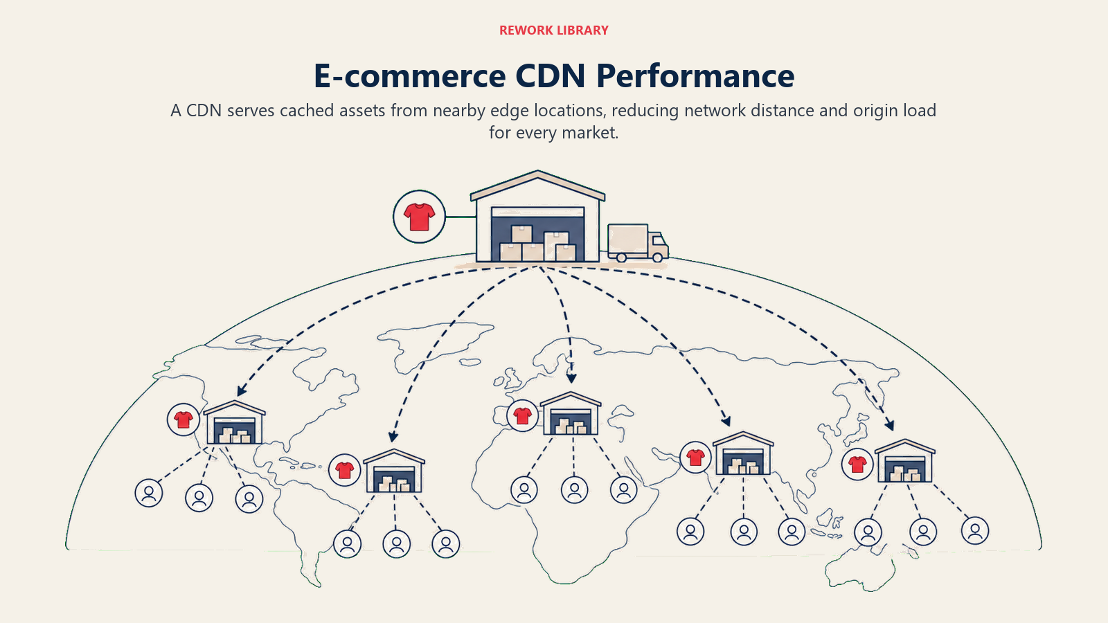 E-commerce CDN Performance: a wide globe-like arc with one origin warehouse distributing product-image tokens to several nearby edge depots, each serving a local customer quickly