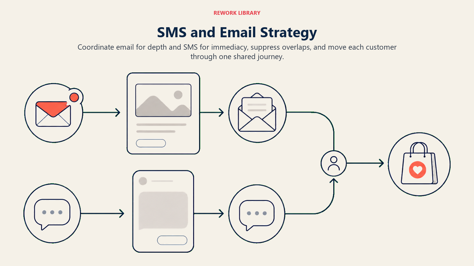 SMS and Email Strategy illustrated by a direct wide two-lane email and SMS journey with coordinated handoffs and one shared purchase endpoint