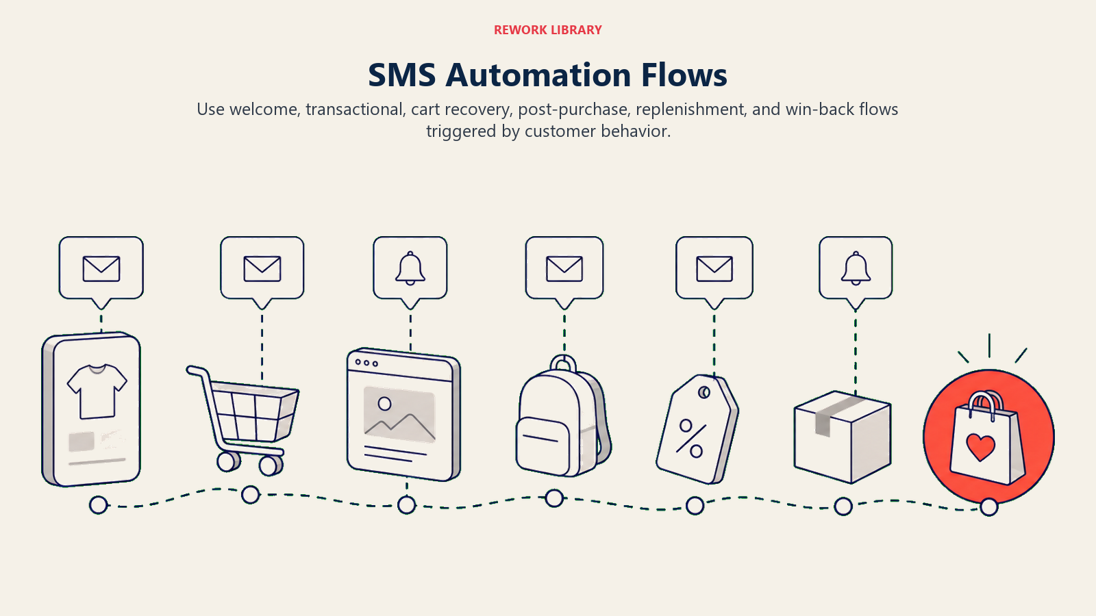 SMS Automation Flows illustrated by a wide mobile customer journey with six behavior-triggered message stations and one coral conversion moment