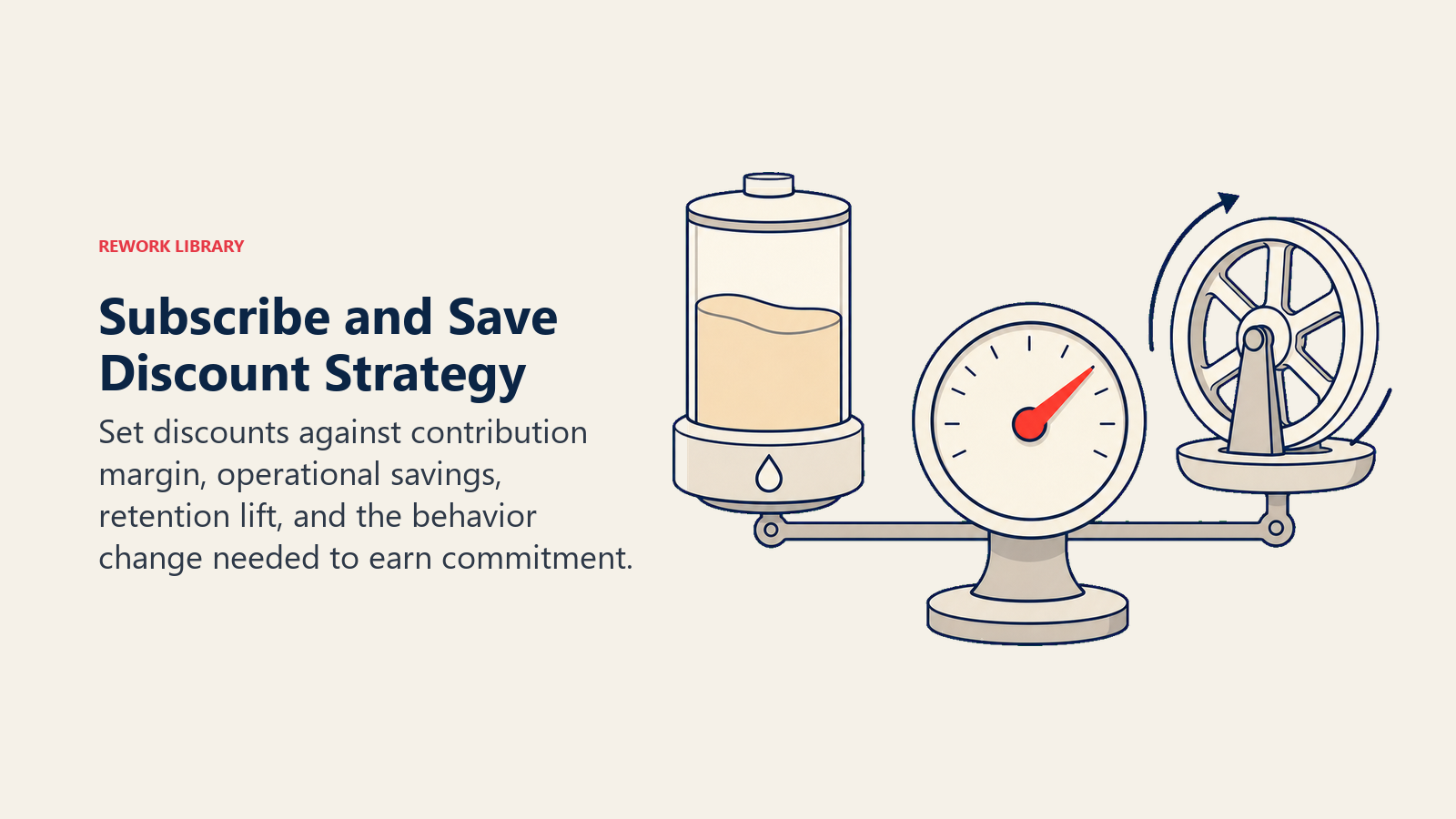 Subscribe and Save Discount Strategy illustrated by a discount dial balancing a margin reservoir against a recurring-order flywheel