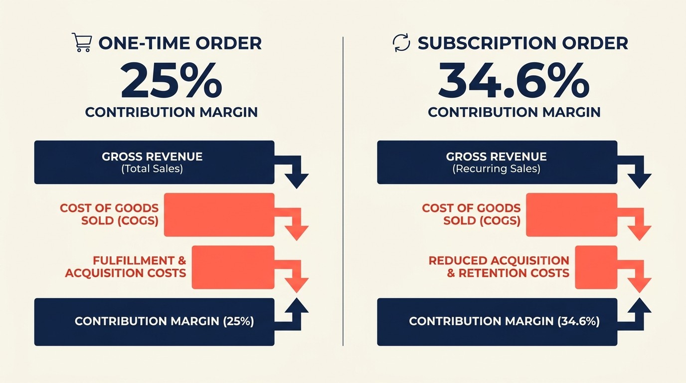 Subscription financial model with LTV to CAC ratio contribution margin breakdown and cohort revenue forecasting