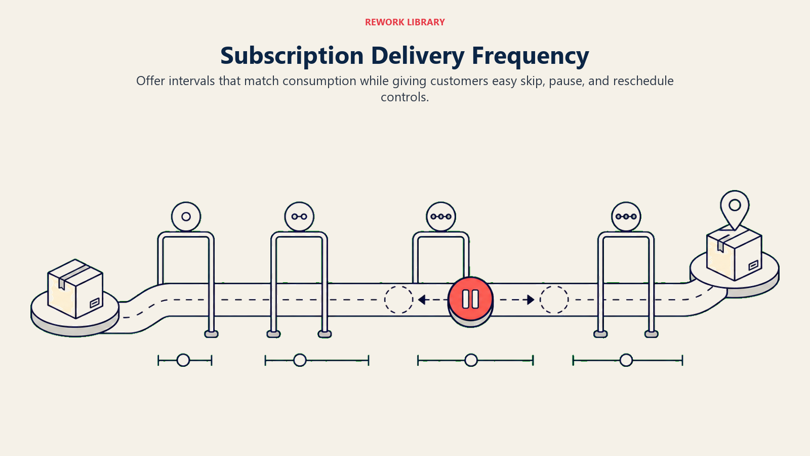 Subscription Delivery Frequency illustrated by a wide delivery calendar path with flexible interval gates and a movable coral pause token