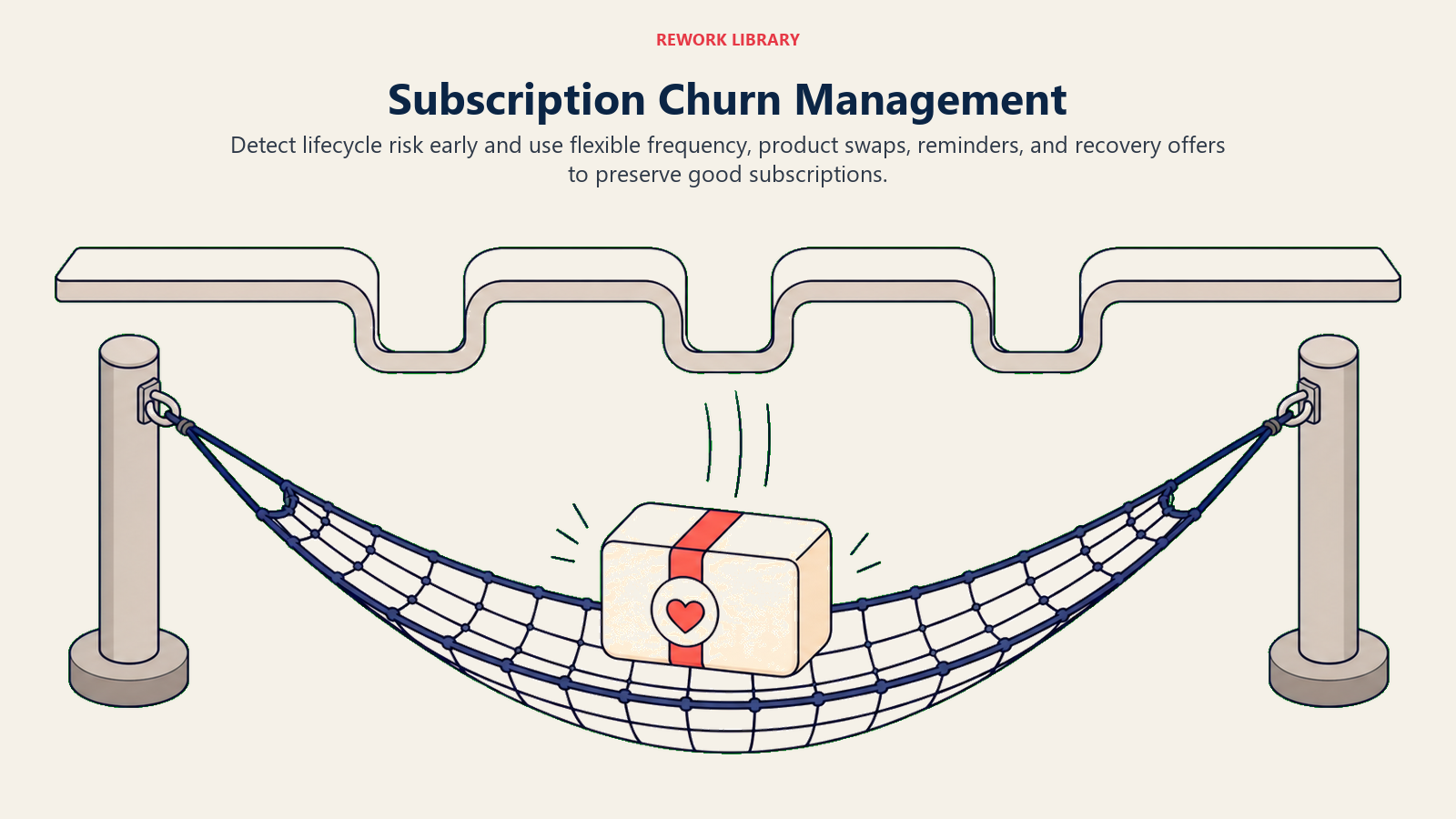 Subscription Churn Management illustrated by a wide retention safety net catching a subscription package before three lifecycle drop-off gaps
