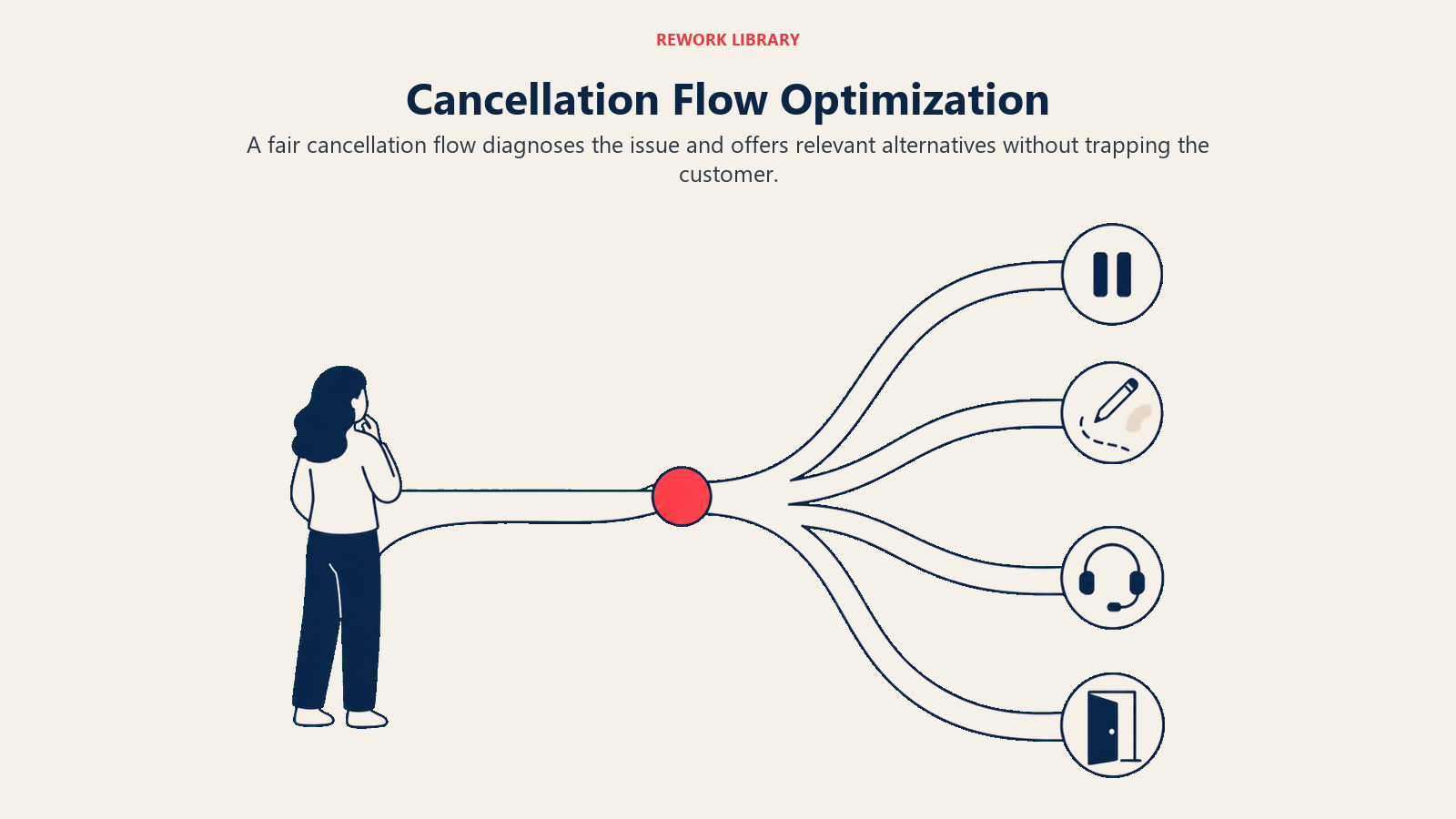 Cancellation Flow Optimization illustrated with a wide branching cancellation route leading to pause, plan change, support, and a clear exit, with one coral decision point