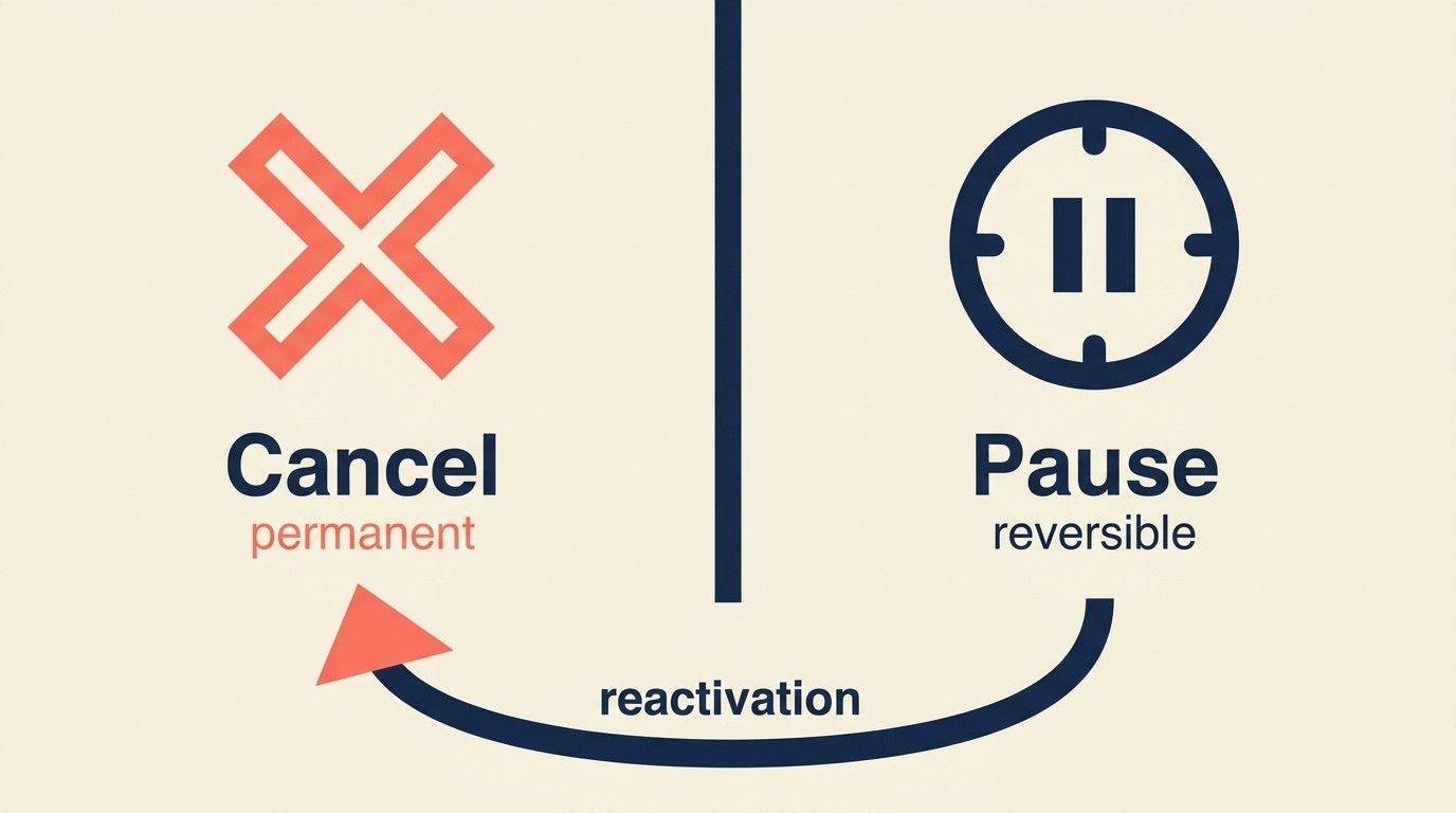 Subscription pause and skip options interface offering temporary suspension alternatives to permanent cancellation