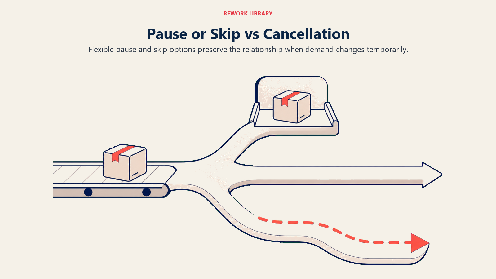 Pause or Skip vs Cancellation illustrated with a wide fork where a subscription parcel can pause on a safe shelf, skip one cycle, or continue, avoiding a distant exit