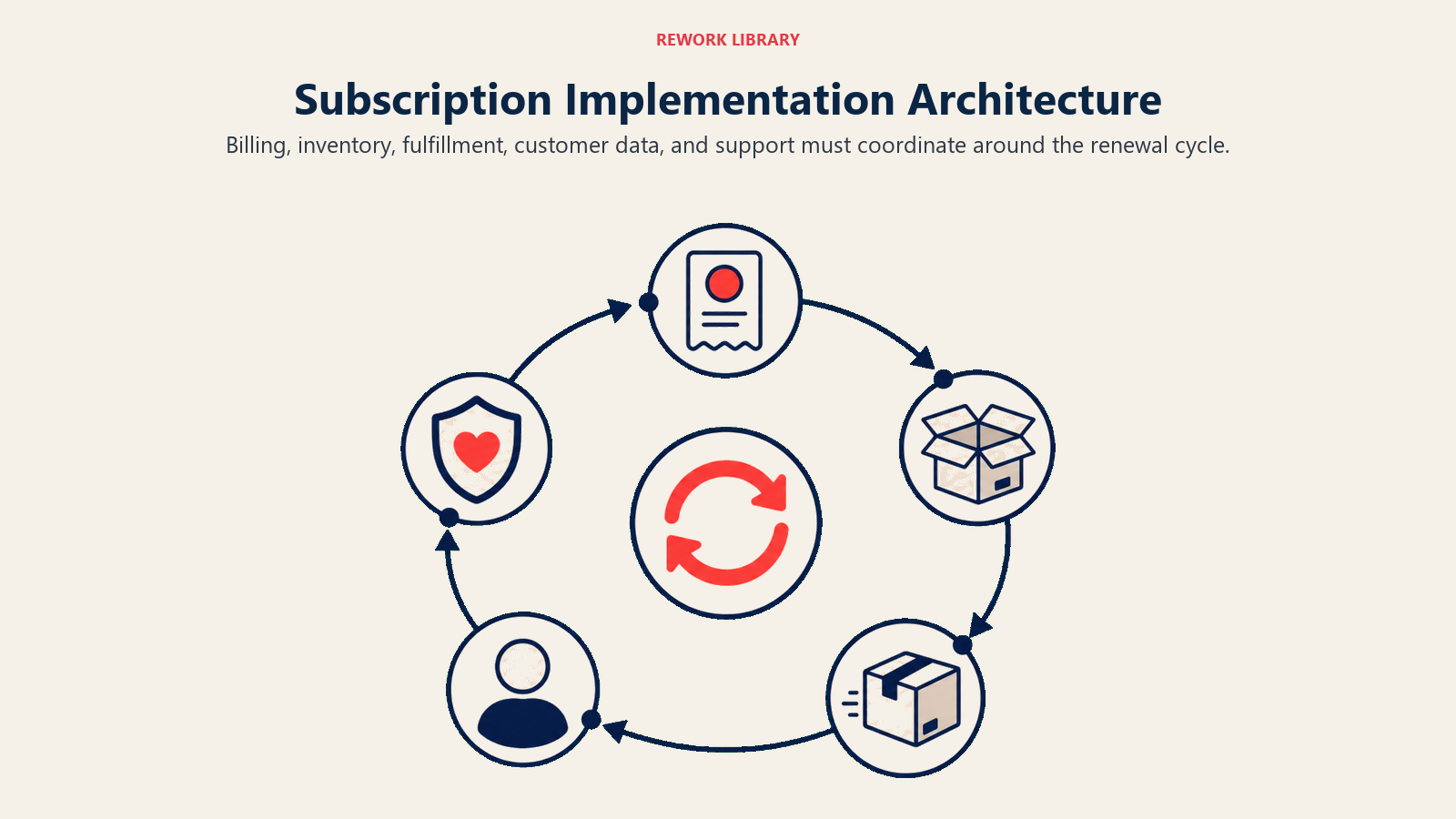 Subscription Implementation Architecture illustrated with a wide circular operating system connecting billing token, inventory box, delivery parcel, customer profile icon, and support shield around renewal