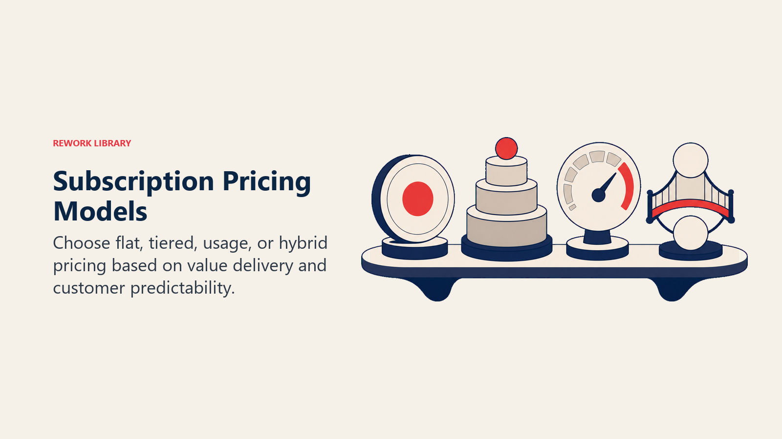 Subscription Pricing Models illustrated with four distinct pricing mechanisms arranged on one balanced shelf: flat token, tier stack, usage dial, and hybrid bridge, no text