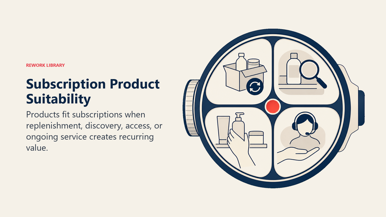 Subscription Product Suitability illustrated with a four-aperture suitability lens testing a product for replenishment, discovery, access, and service, with one coral fit signal