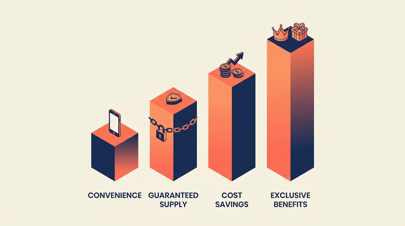 Subscription value dimensions: convenience, guaranteed supply, cost savings, and exclusive benefits
