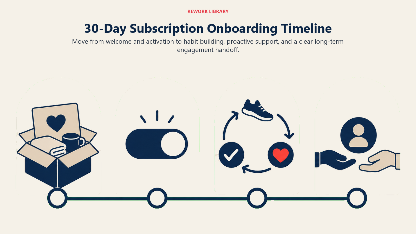 30-Day Subscription Onboarding Timeline illustrated with 30-day onboarding map