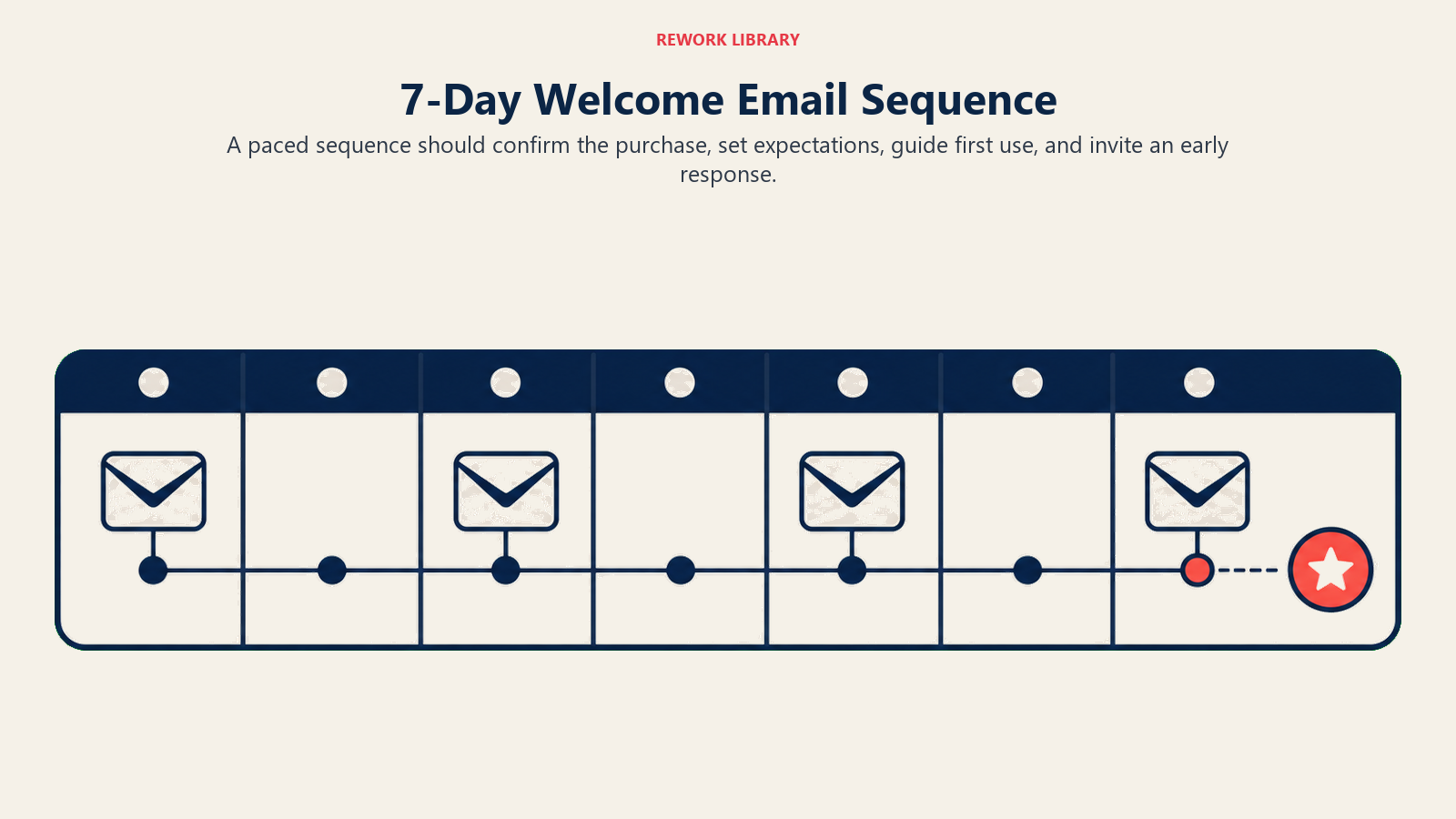 7-Day Welcome Email Sequence illustrated with seven-day message cadence