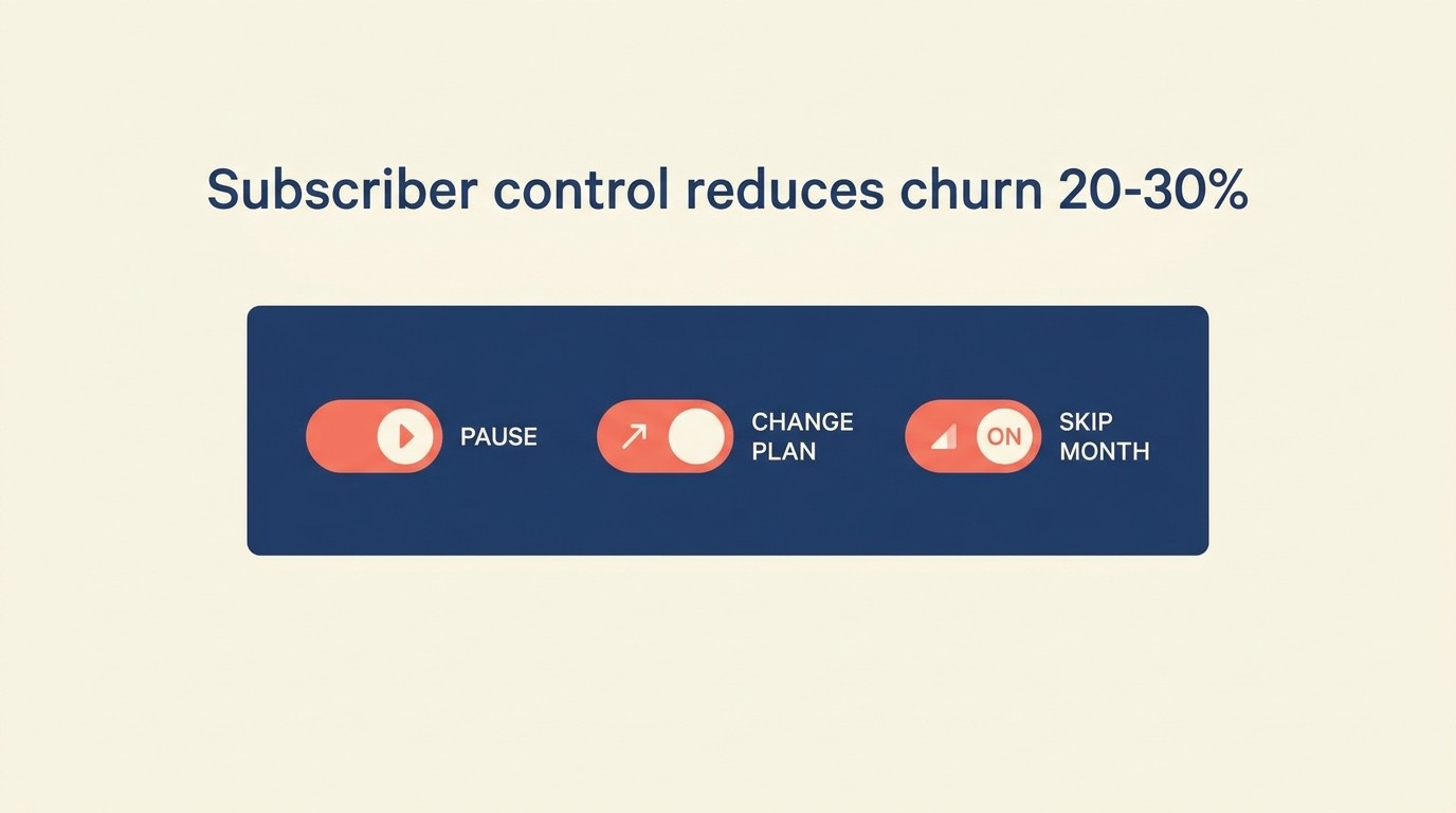 Subscriber preference center interface for selecting product variants, frequency, and dietary options