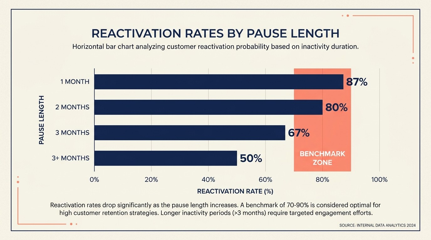 Benchmark scorecard showing healthy ranges for pause adoption, reactivation, and revenue recovery rates