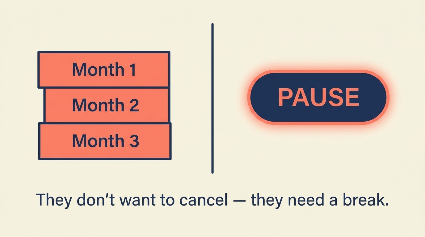 Customer facing choice between cancel button and flexible pause option with unopened product boxes