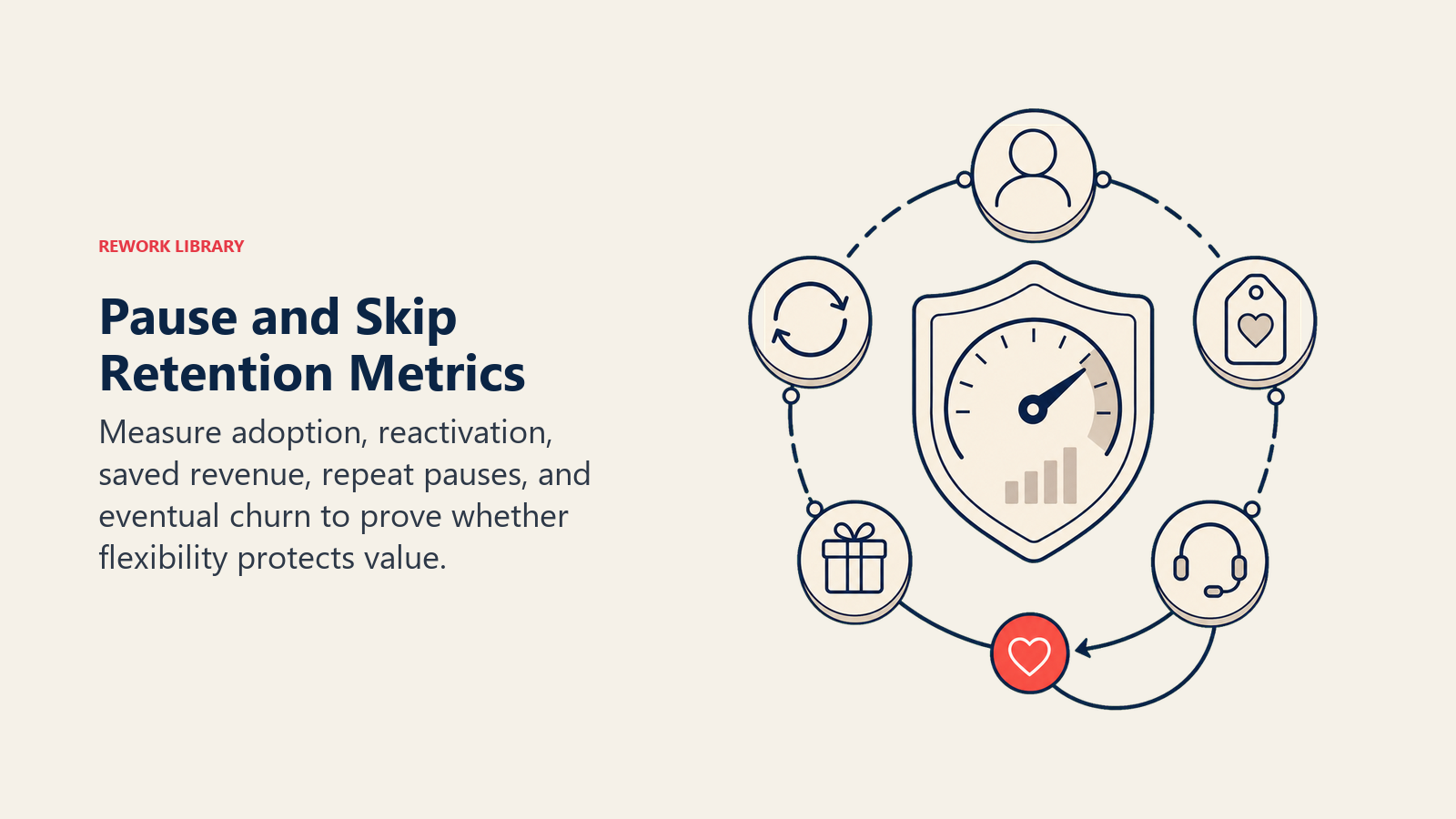 Pause and Skip Retention Metrics shown as retention metric gauge in a Rework Library editorial illustration