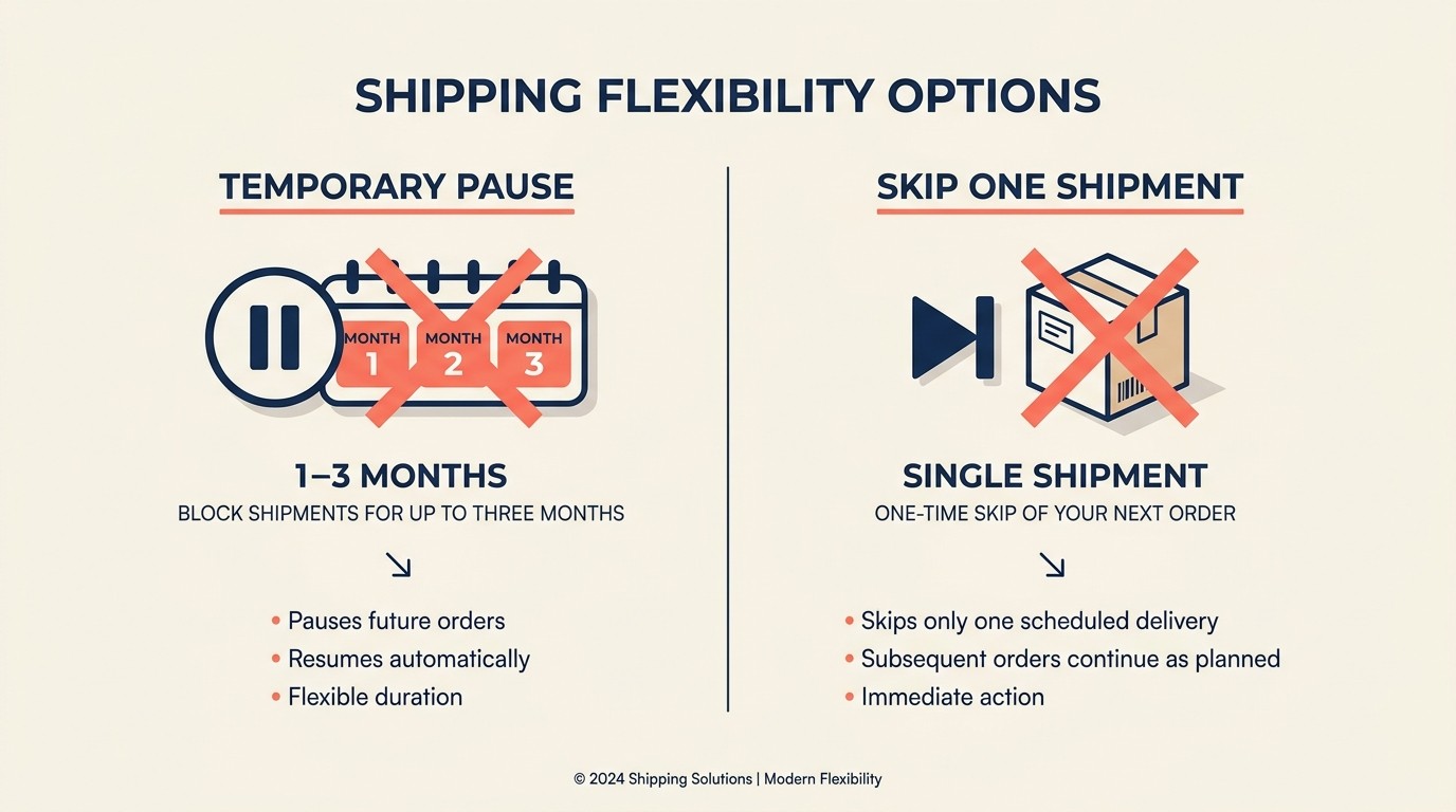 Side-by-side comparison showing pause as multi-month suspension and skip as single-shipment bypass