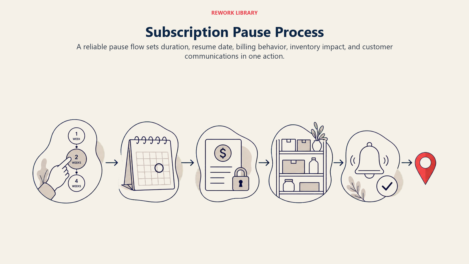 Subscription Pause Process shown as five-stage pause flow in a Rework Library editorial illustration