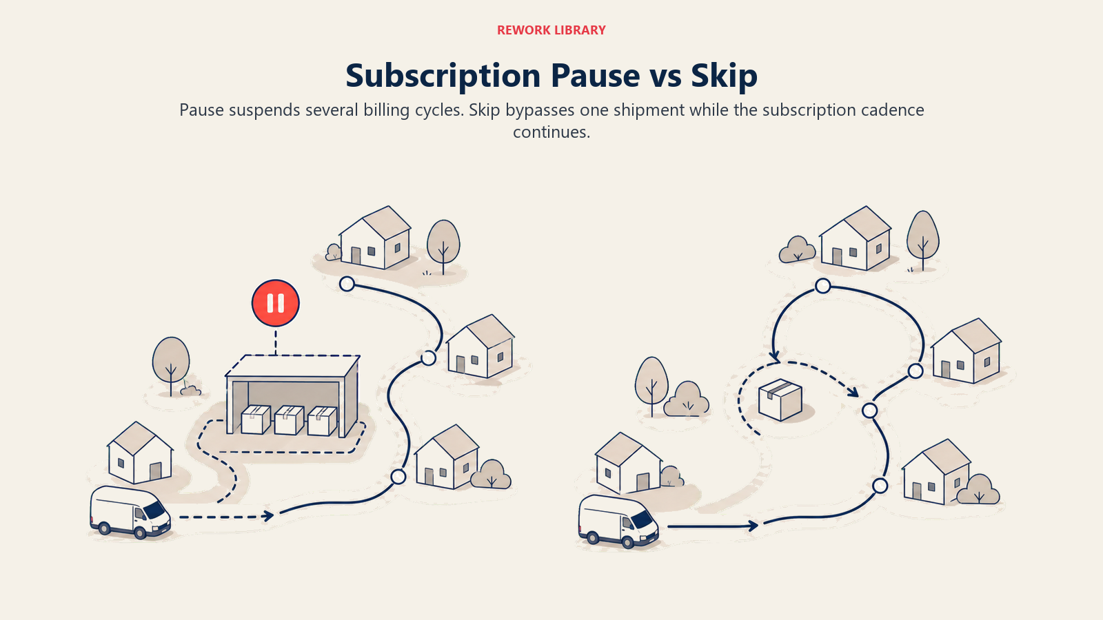 Subscription Pause vs Skip shown as pause bay versus skip bypass in a Rework Library editorial illustration