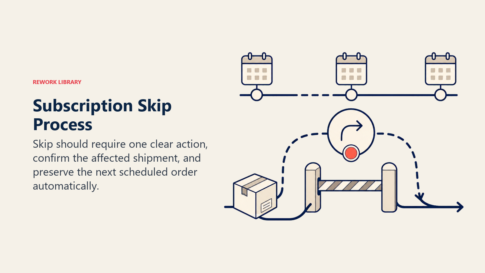 Subscription Skip Process shown as one-click shipment bypass in a Rework Library editorial illustration