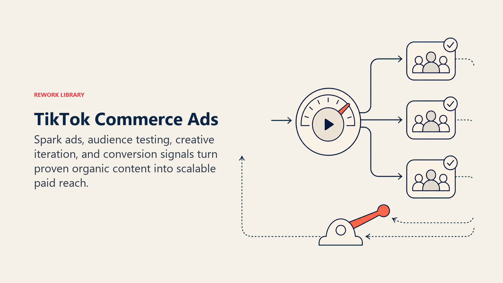 TikTok Commerce Ads, illustrated with creative amplification dial.