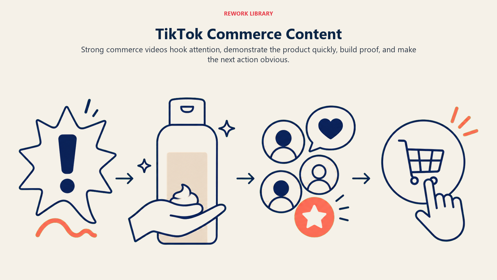 TikTok Commerce Content, illustrated with short video story arc.