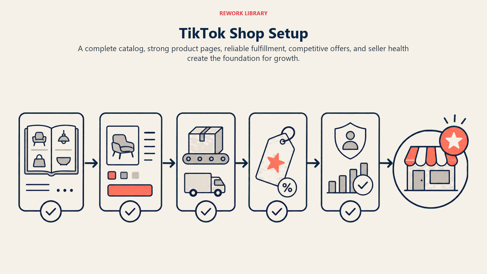 TikTok Shop Setup, illustrated with shop readiness route.