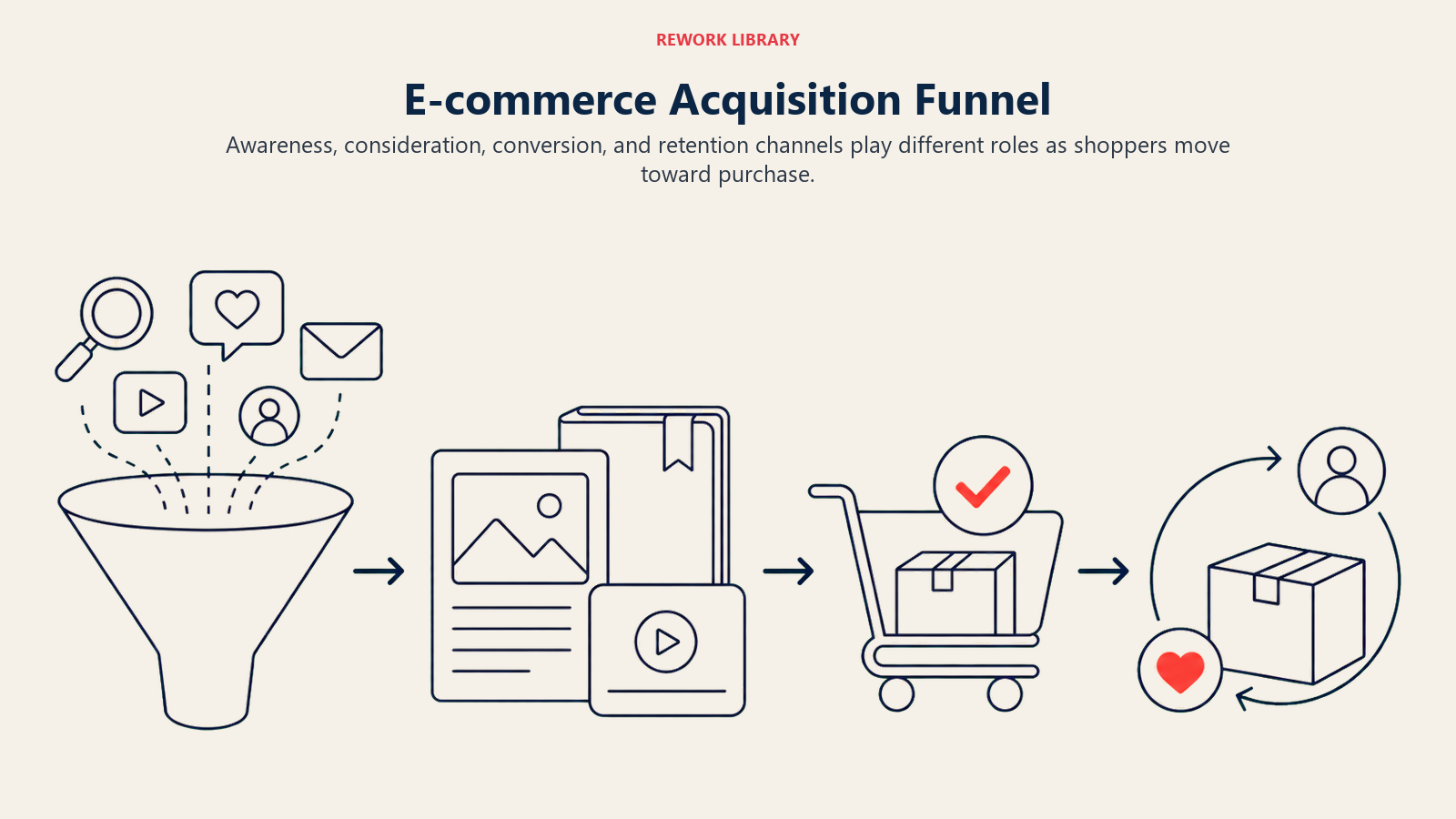 E-commerce Acquisition Funnel, illustrated as a wide four-stage funnel journey from discovery signals through consideration artifacts to checkout and repeat purchase